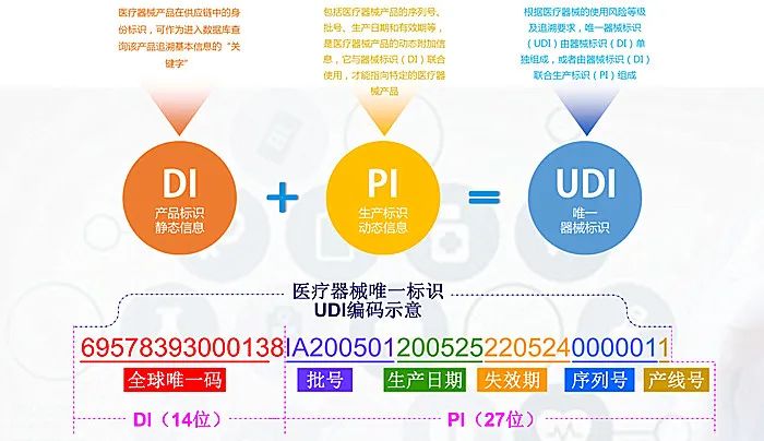 UDI医疗器械唯一标识系统，，，，您身边的UDI专家