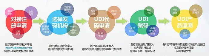 UDI医疗器械唯一标识系统，，，，您身边的UDI专家