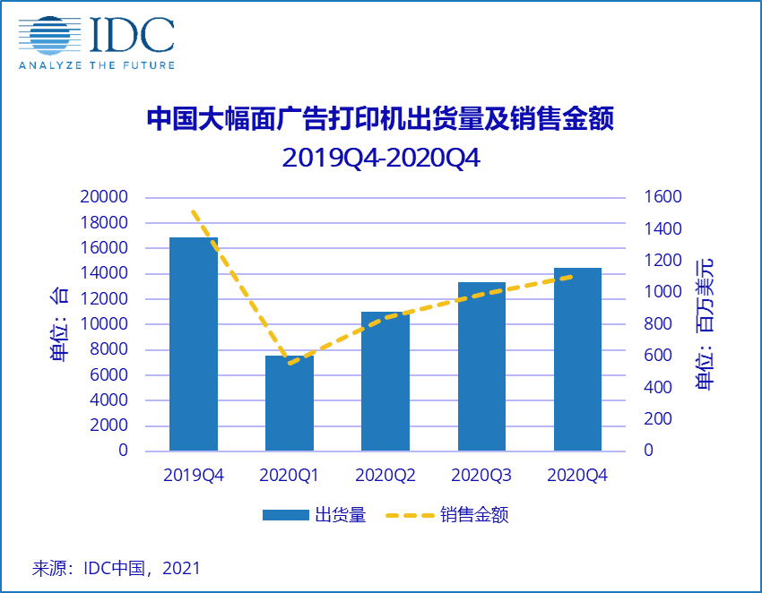 IDC：中国广告打印市场短期或强势反弹，，，，但恒久仍充满挑战