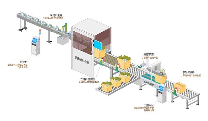 牛奶三期喷码、盒箱关联，，，乳品清静“三步到位”